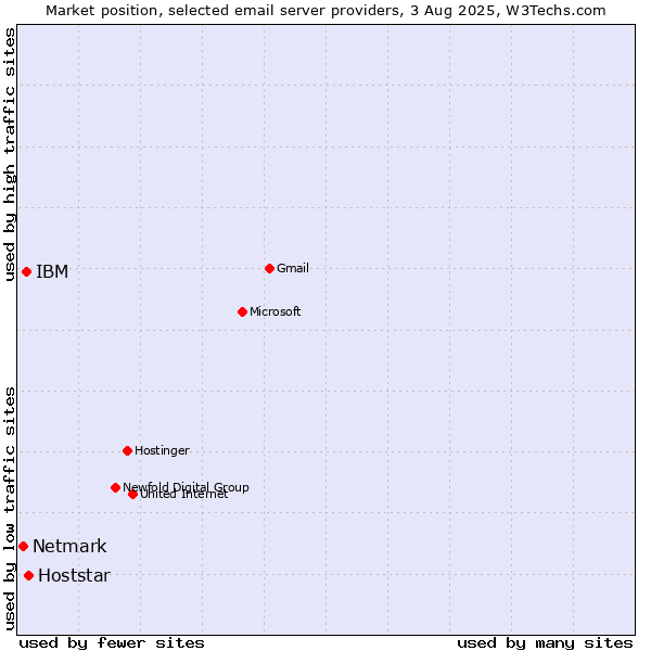 Market position of Hoststar vs. IBM vs. Netmark