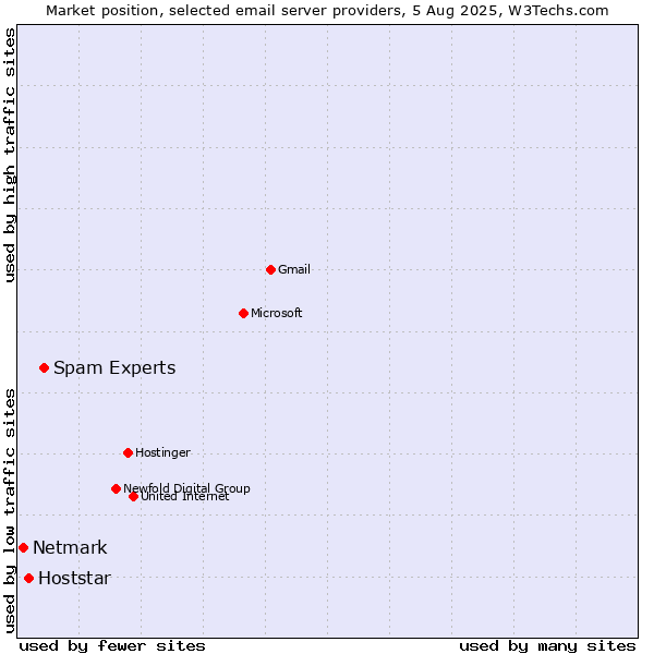 Market position of Spam Experts vs. Hoststar vs. Netmark