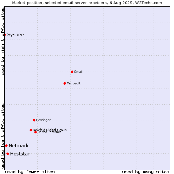 Market position of Hoststar vs. Netmark vs. Sysbee