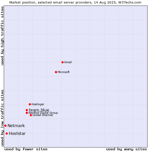 Market position of team.blue vs. Hoststar vs. Netmark