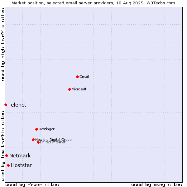 Market position of Hoststar vs. Netmark vs. Telenet