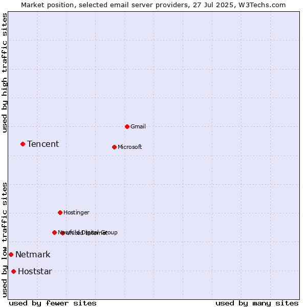 Market position of Tencent vs. Hoststar vs. Netmark