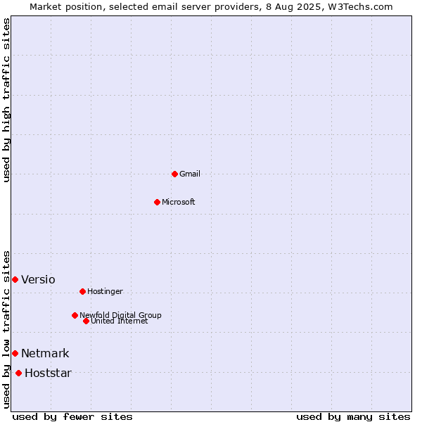 Market position of Hoststar vs. Netmark vs. Versio