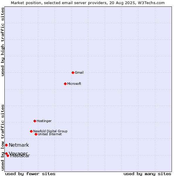 Market position of Hoststar vs. Voyager vs. Netmark