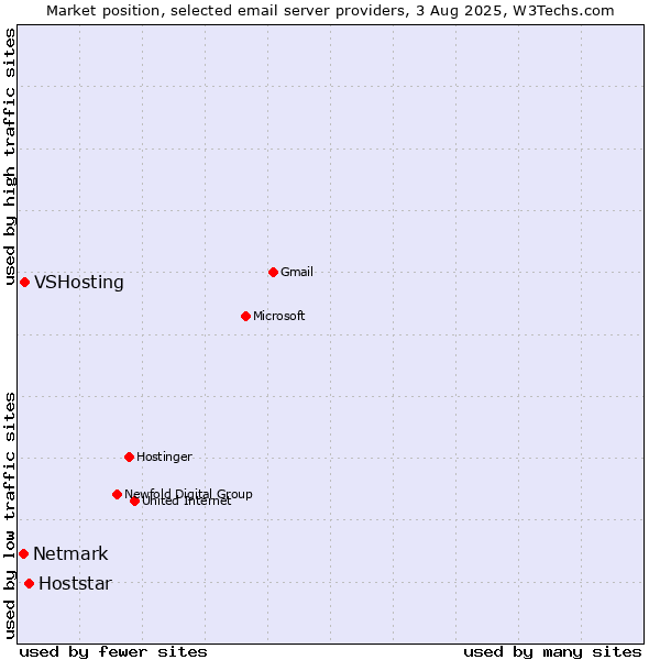 Market position of Hoststar vs. VSHosting vs. Netmark
