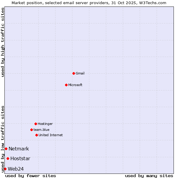 Market position of Hoststar vs. Netmark vs. Web24