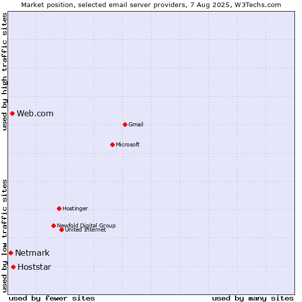 Market position of Hoststar vs. Web.com vs. Netmark