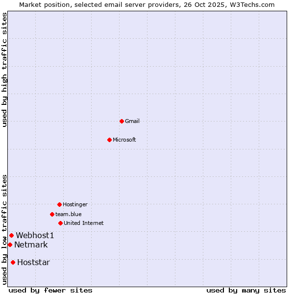 Market position of Hoststar vs. Webhost1 vs. Netmark