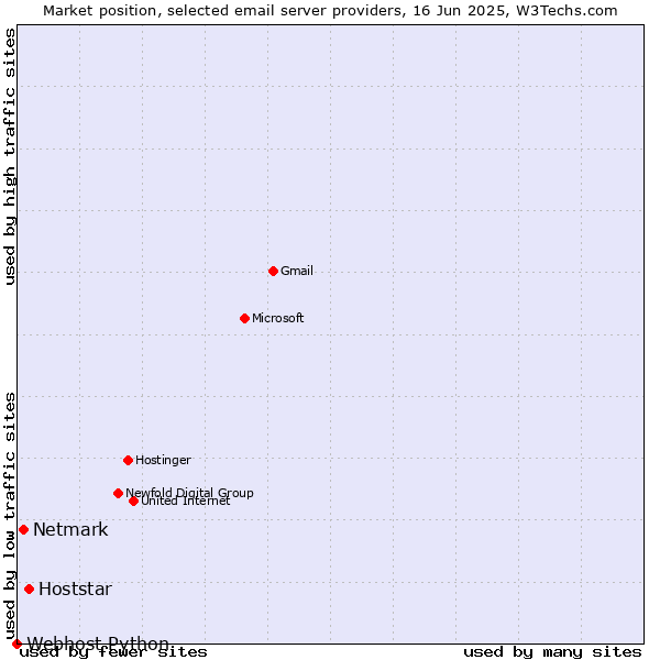 Market position of Hoststar vs. Netmark vs. Webhost Python