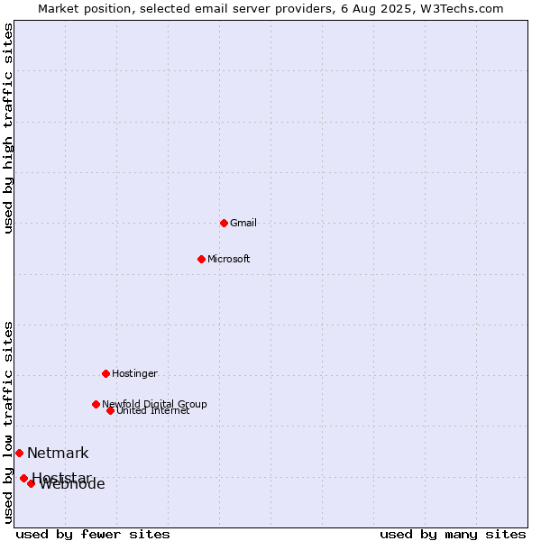 Market position of Webnode vs. Hoststar vs. Netmark