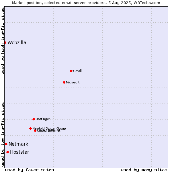 Market position of Hoststar vs. Netmark vs. Webzilla