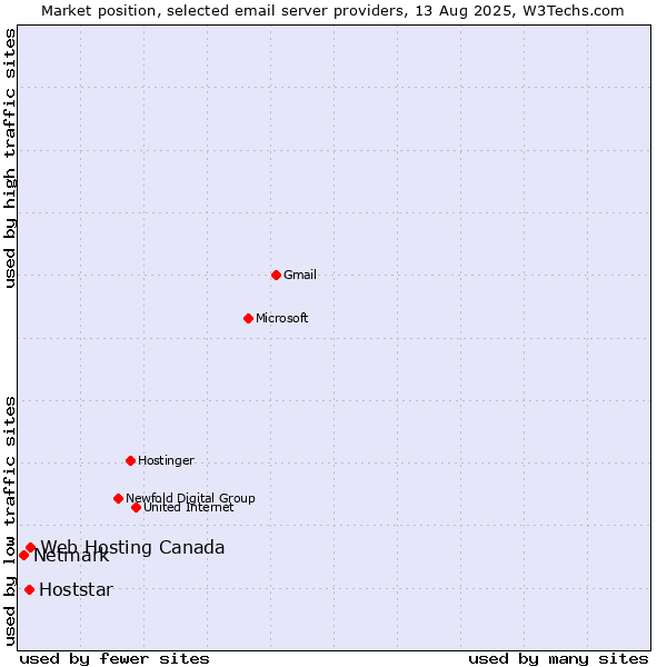 Market position of Web Hosting Canada vs. Hoststar vs. Netmark