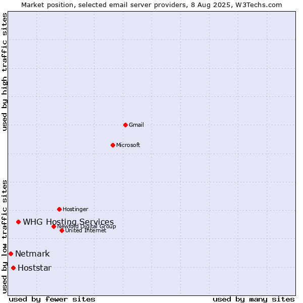 Market position of Hoststar vs. Netmark vs. WHG Hosting Services