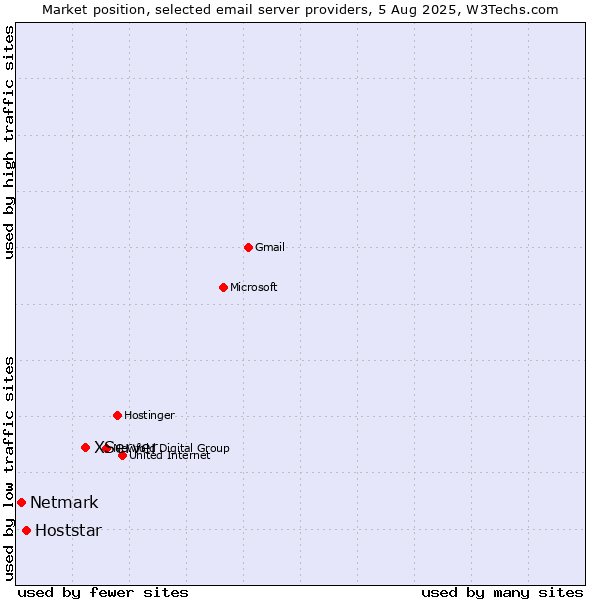 Market position of XServer vs. Hoststar vs. Netmark