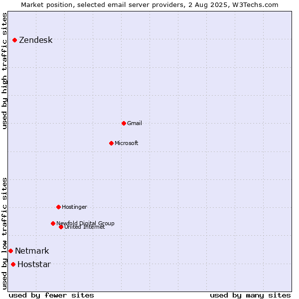 Market position of Zendesk vs. Hoststar vs. Netmark