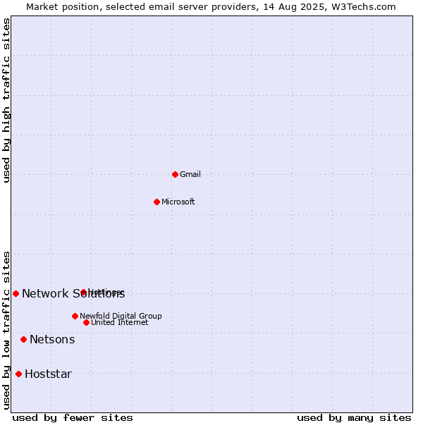 Market position of Netsons vs. Hoststar vs. Network Solutions