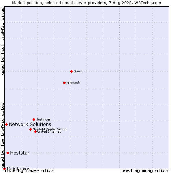 Market position of Hoststar vs. Network Solutions vs. Raidboxes