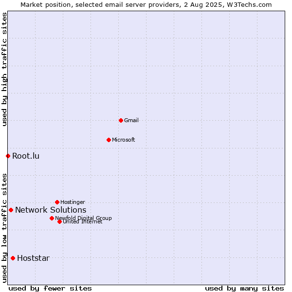 Market position of Hoststar vs. Network Solutions vs. Root.lu
