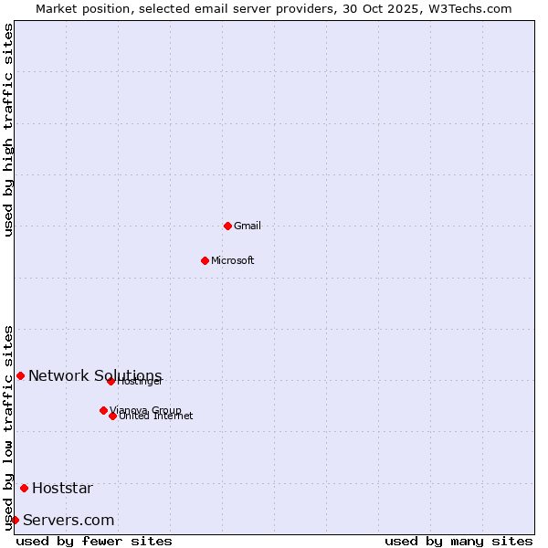 Market position of Hoststar vs. Network Solutions vs. Servers.com
