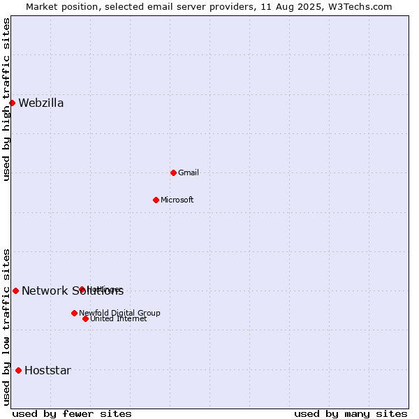 Market position of Hoststar vs. Network Solutions vs. Webzilla