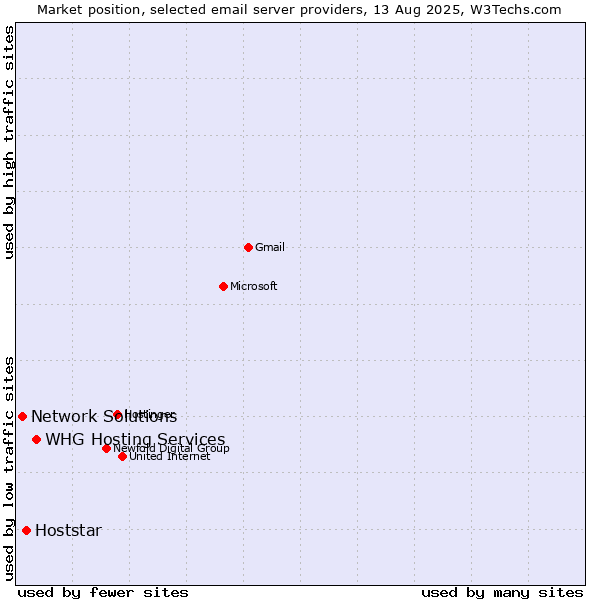 Market position of WHG Hosting Services vs. Hoststar vs. Network Solutions