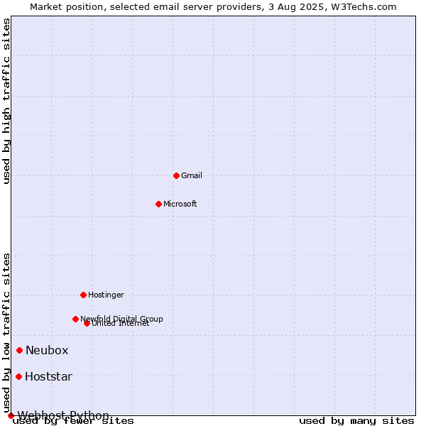 Market position of Neubox vs. Hoststar vs. Webhost Python