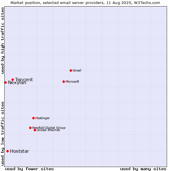 Market position of Tencent vs. Hoststar vs. Nexylan