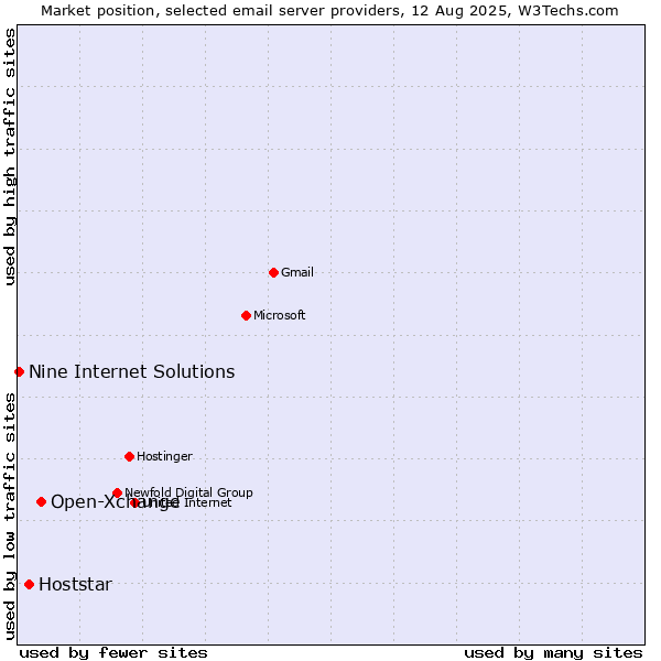 Market position of Open-Xchange vs. Hoststar vs. Nine Internet Solutions