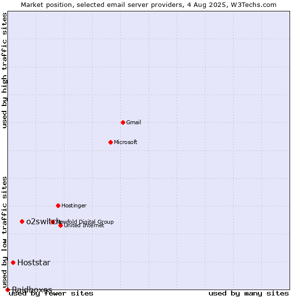 Market position of o2switch vs. Hoststar vs. Raidboxes