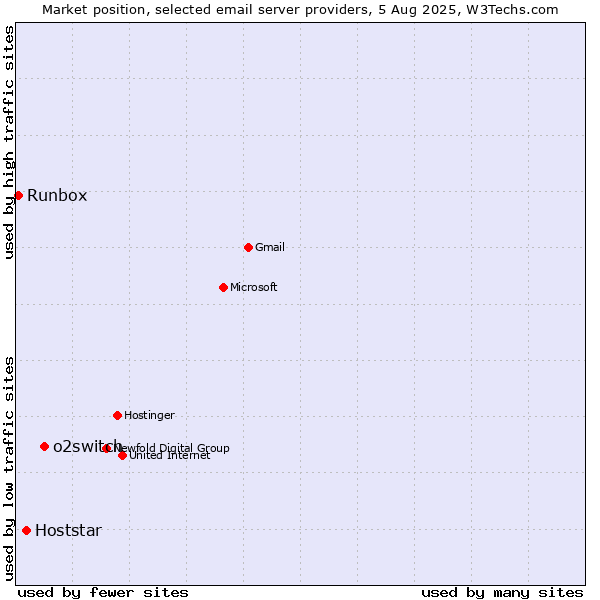 Market position of o2switch vs. Hoststar vs. Runbox