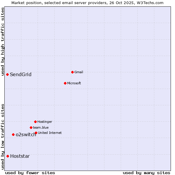 Market position of o2switch vs. Hoststar vs. SendGrid