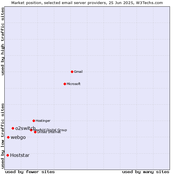 Market position of o2switch vs. webgo vs. Hoststar