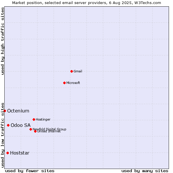 Market position of Odoo SA vs. Hoststar vs. Octenium