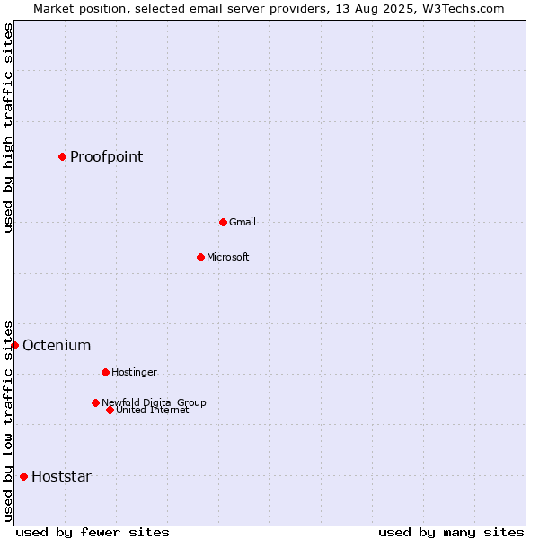 Market position of Proofpoint vs. Hoststar vs. Octenium