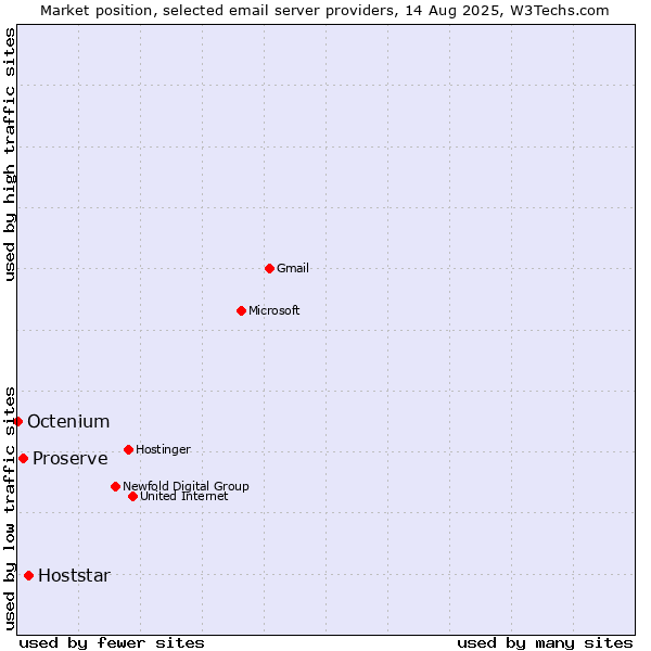 Market position of Hoststar vs. Proserve vs. Octenium