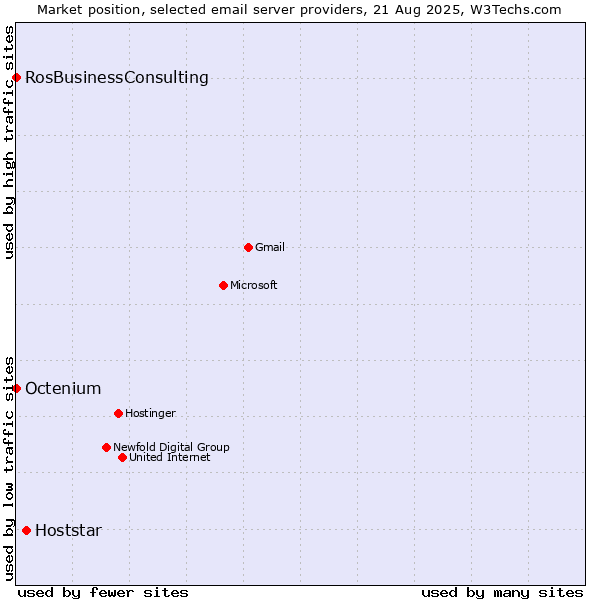 Market position of Hoststar vs. Octenium vs. RosBusinessConsulting