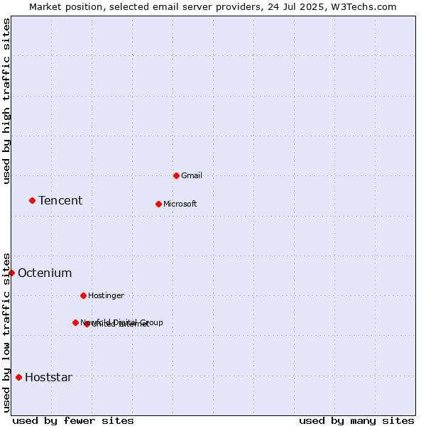 Market position of Tencent vs. Hoststar vs. Octenium