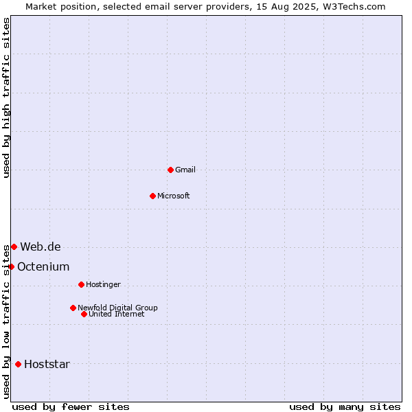 Market position of Hoststar vs. Web.de vs. Octenium