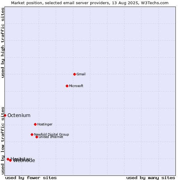 Market position of Webnode vs. Hoststar vs. Octenium
