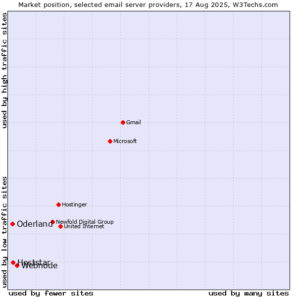 Market position of Webnode vs. Hoststar vs. Oderland