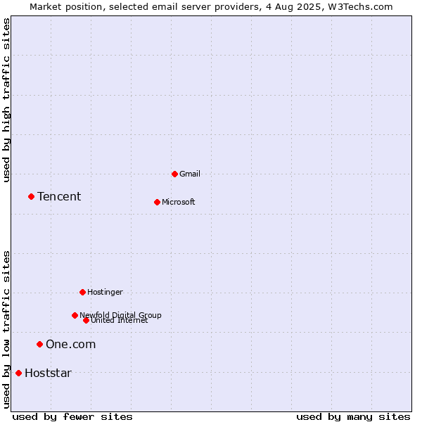 Market position of One.com vs. Tencent vs. Hoststar