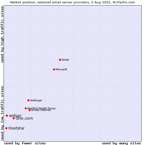Market position of One.com vs. webgo vs. Hoststar