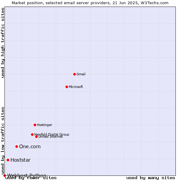 Market position of One.com vs. Hoststar vs. Webhost Python