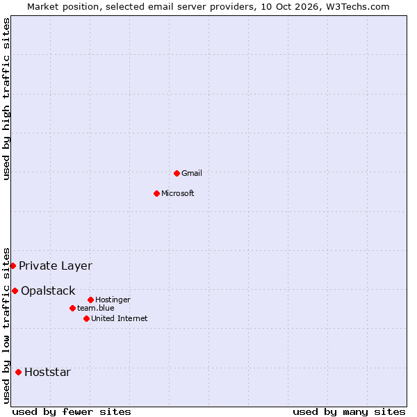 Market position of Hoststar vs. Opalstack vs. Private Layer