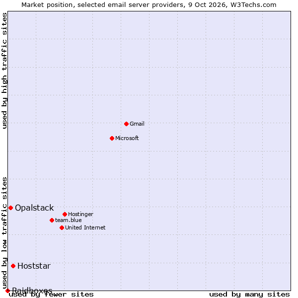 Market position of Hoststar vs. Opalstack vs. Raidboxes