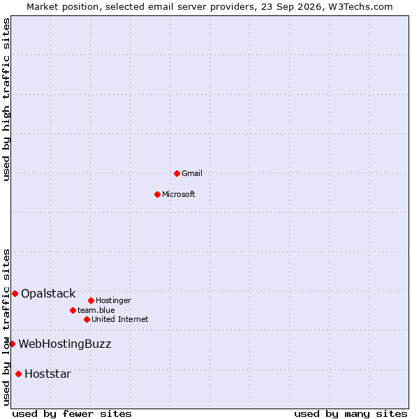 Market position of Hoststar vs. Opalstack vs. WebHostingBuzz