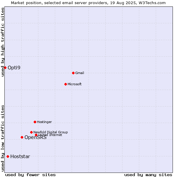 Market position of OpenSRS vs. Hoststar vs. Opti9