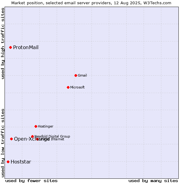 Market position of Open-Xchange vs. ProtonMail vs. Hoststar