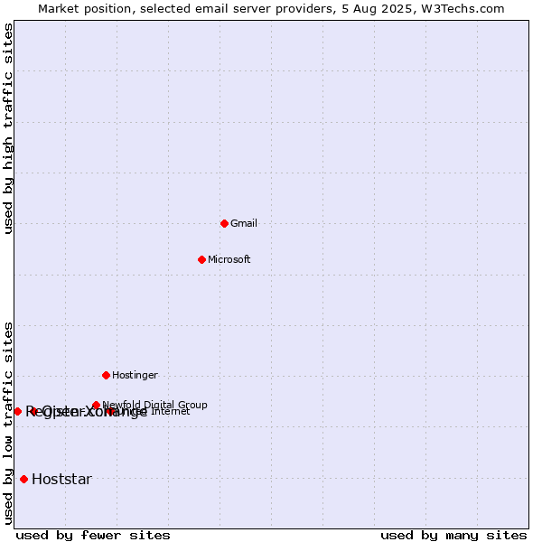 Market position of Open-Xchange vs. Hoststar vs. Register.com