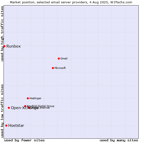 Market position of Open-Xchange vs. Hoststar vs. Runbox